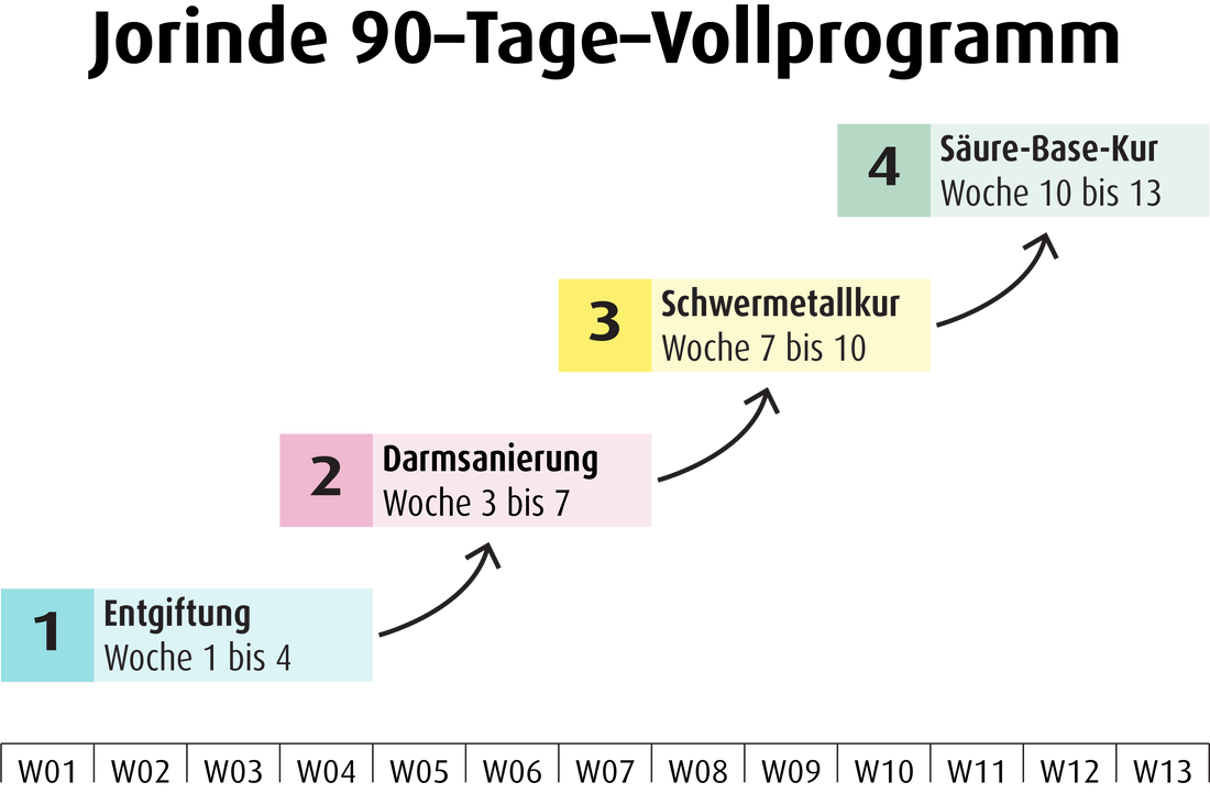 Jorinde Vollprogramm