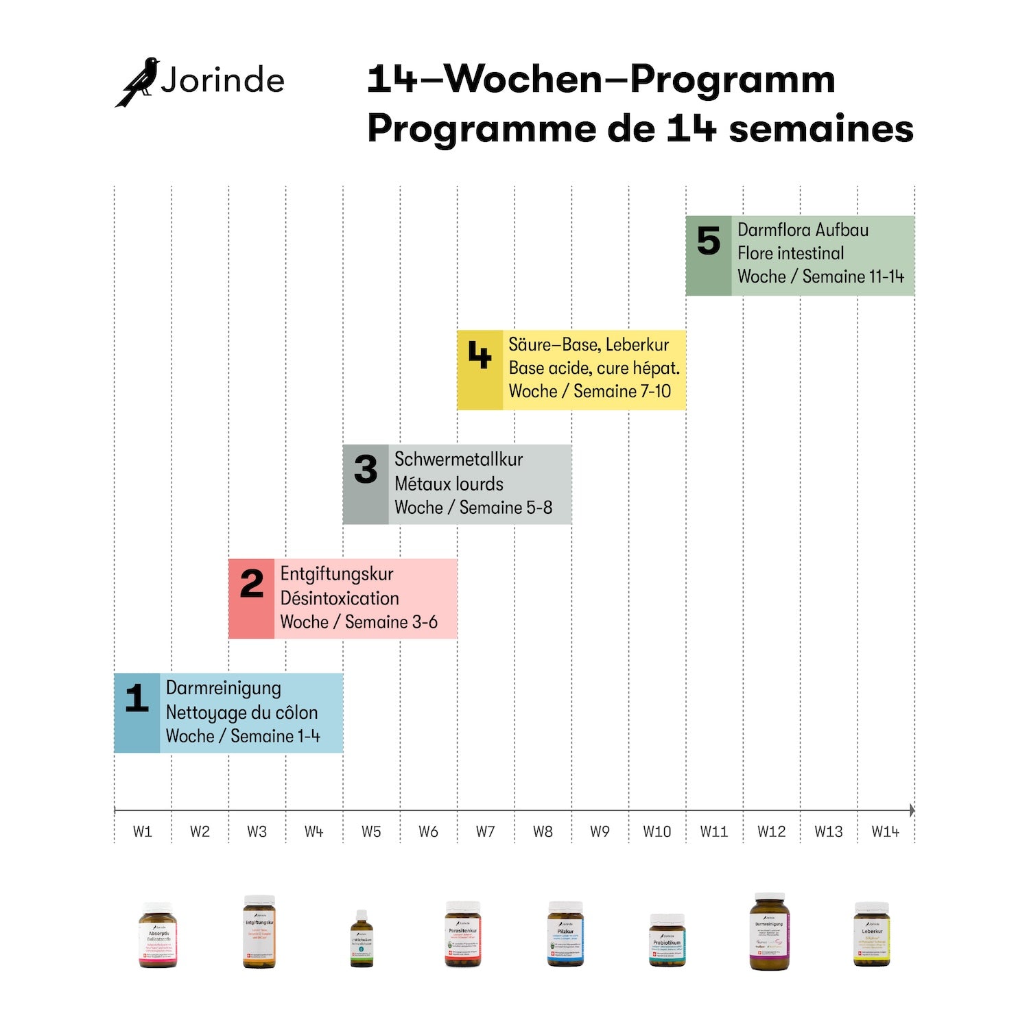 Jorinde Komplettprogramm - Regulationstherapie